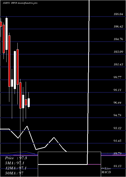monthly chart SpdrDj