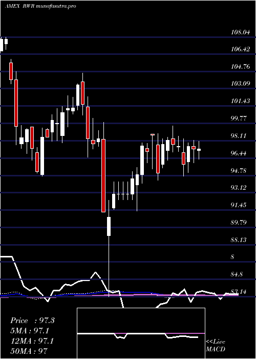 weekly chart SpdrDj