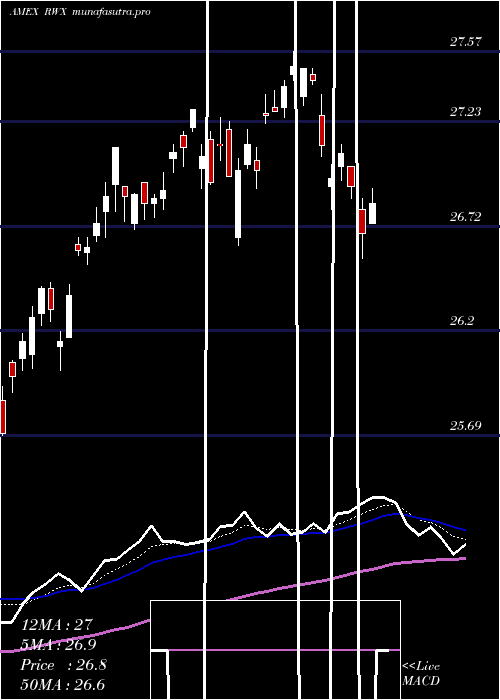 Daily chart SpdrDj