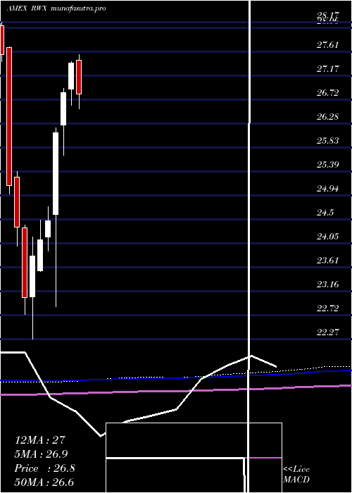 monthly chart SpdrDj