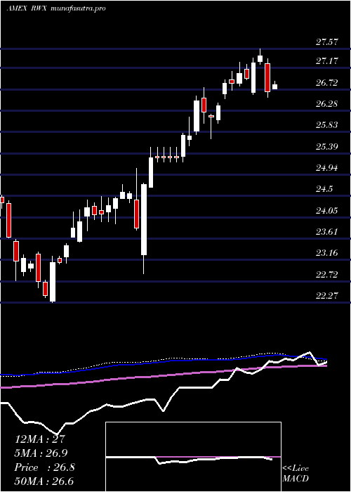 weekly chart SpdrDj