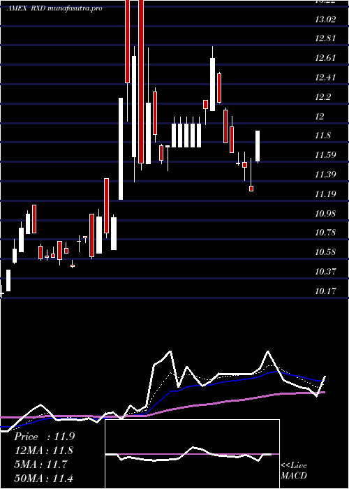  Daily chart UltrashortHealth