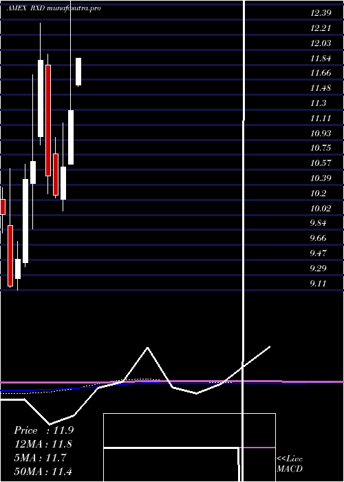  monthly chart UltrashortHealth