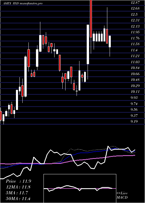  weekly chart UltrashortHealth