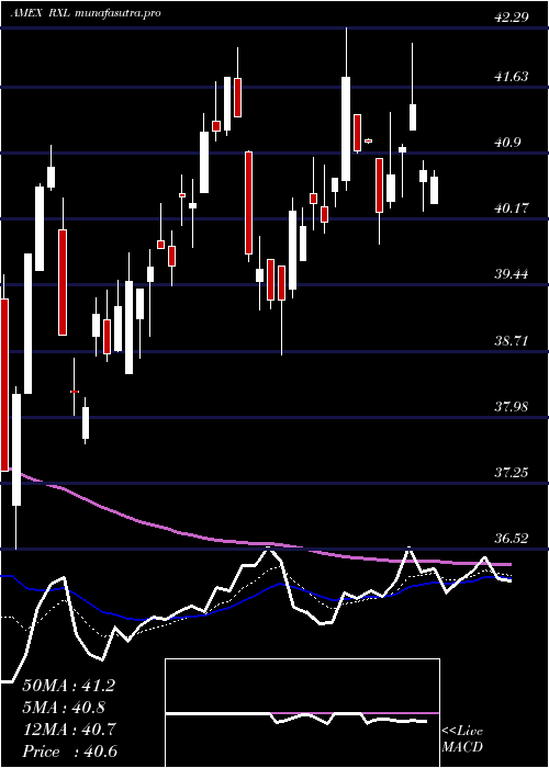 Daily chart UltraHealth
