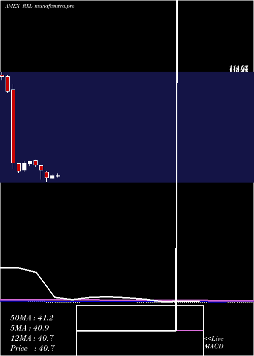 monthly chart UltraHealth