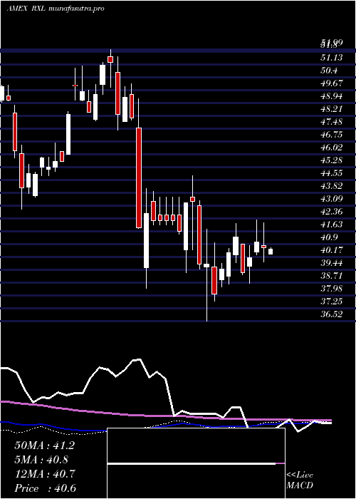 weekly chart UltraHealth