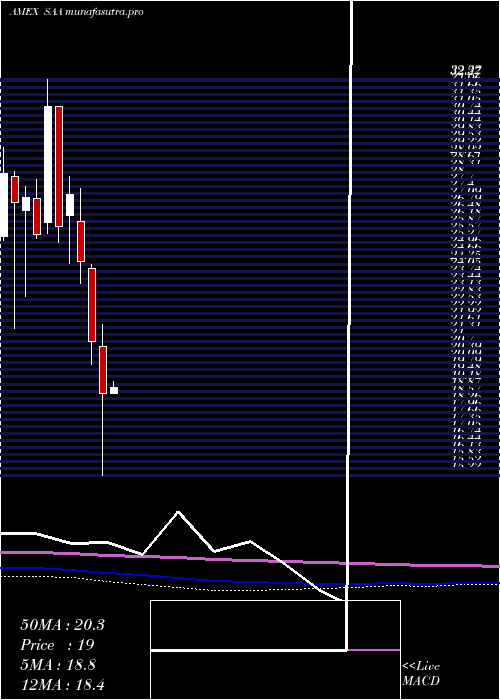  monthly chart UltraSmallcap