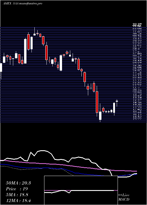  weekly chart UltraSmallcap