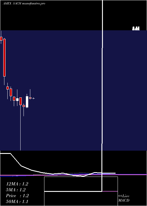  monthly chart SachemCapital