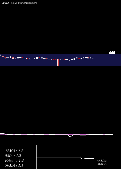  weekly chart SachemCapital