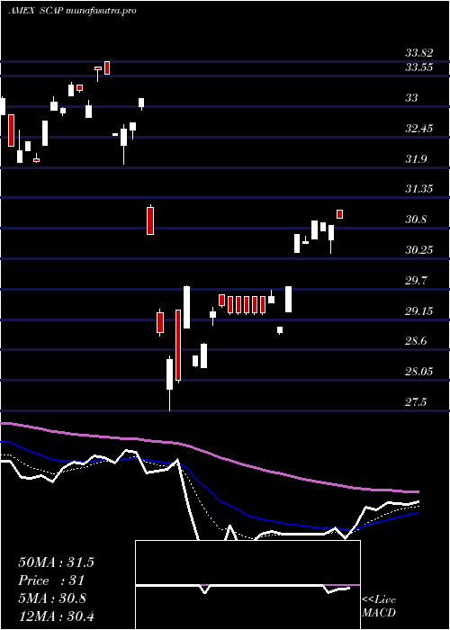Daily chart AdvisorsharesCornerstone
