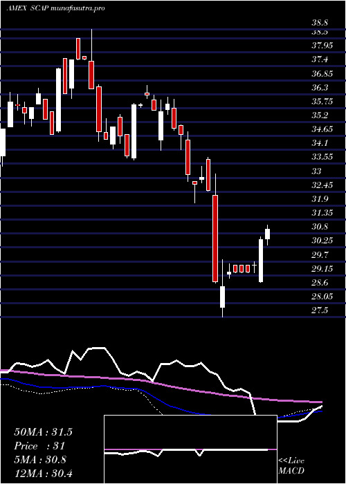 weekly chart AdvisorsharesCornerstone