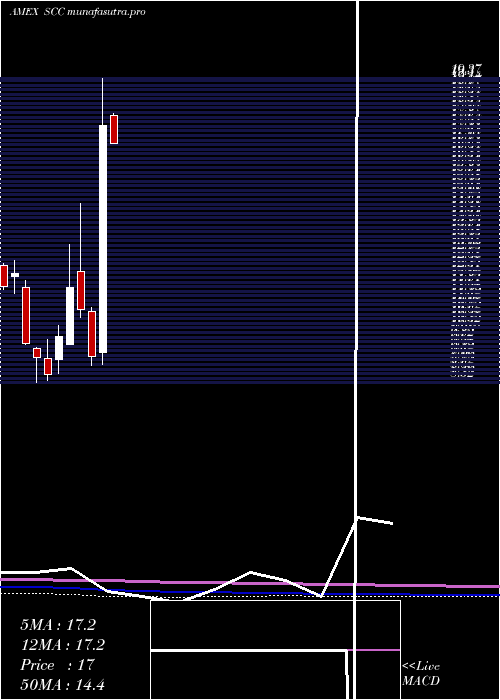 monthly chart UltrashortConsumer