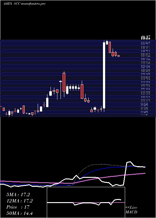 weekly chart UltrashortConsumer
