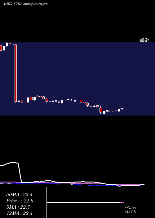  weekly chart SchwabUs