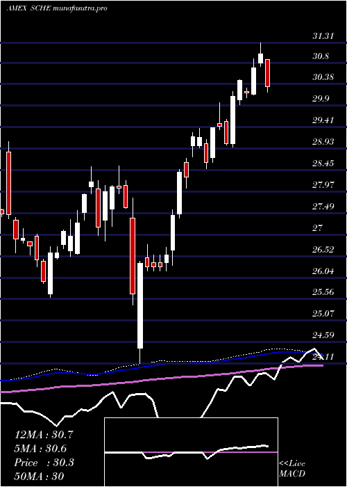  weekly chart SchwabEmrg