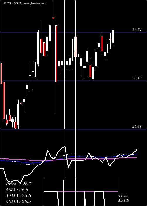  weekly chart SchwabUs