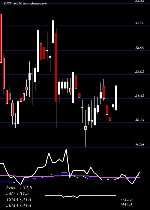  weekly chart SchwabLong