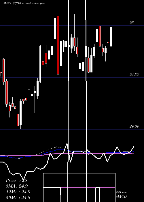  weekly chart SchwabInterm