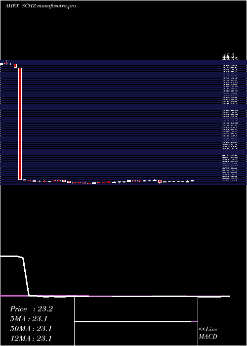  weekly chart SchwabUs