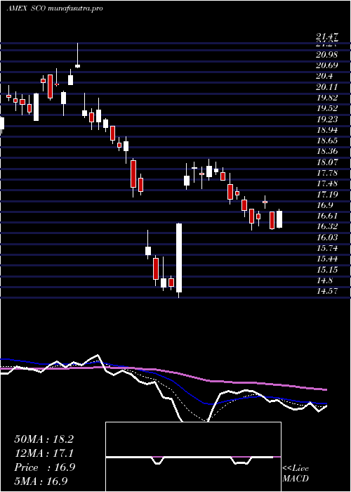 Daily chart UltrashortDj