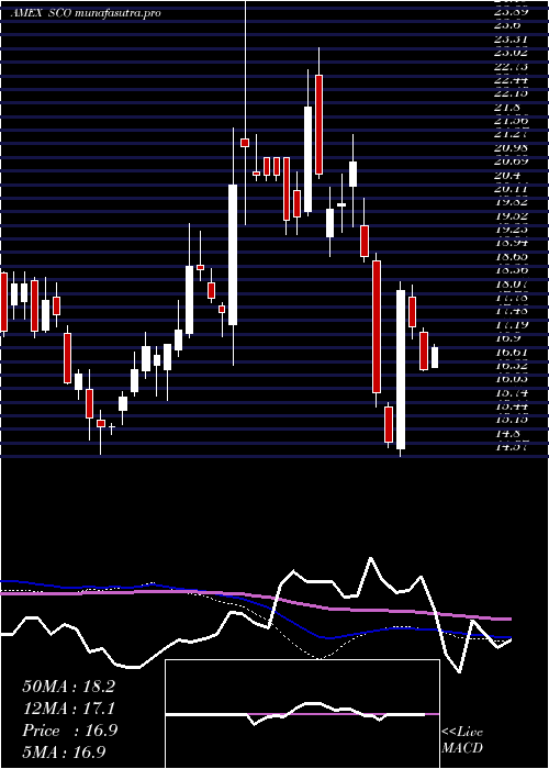 weekly chart UltrashortDj