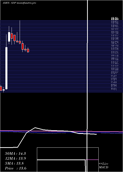 monthly chart UltrashortUtilities