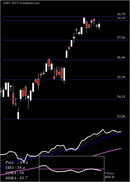 Daily chart NorthernLights