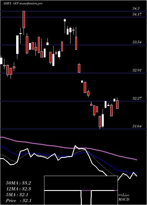 Daily chart ShortFinancials