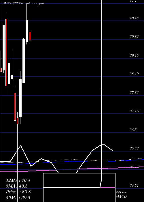  monthly chart ListedFunds