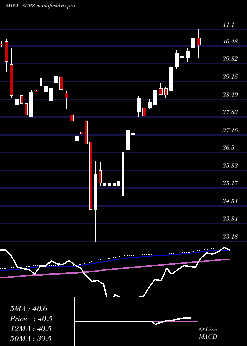  weekly chart ListedFunds