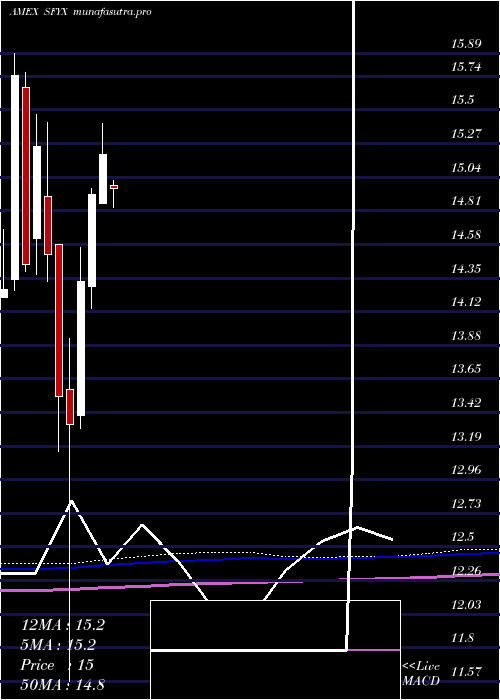  monthly chart SofiNext
