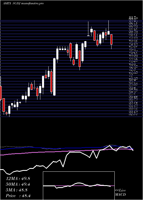  weekly chart AlpsEtf