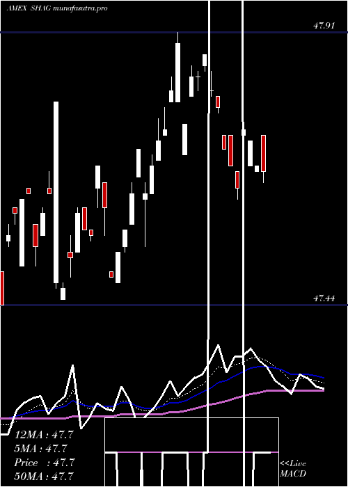 Daily chart WisdomtreeYield