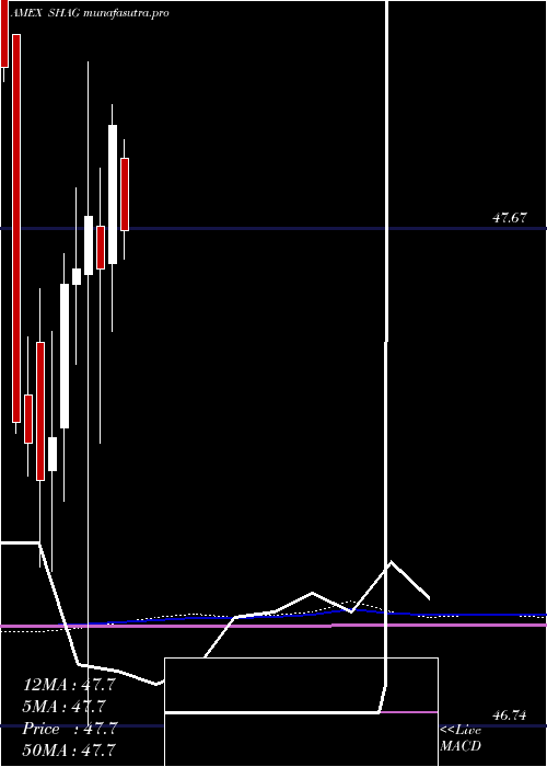 monthly chart WisdomtreeYield