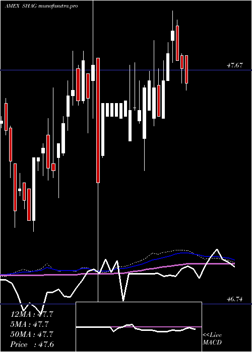 weekly chart WisdomtreeYield