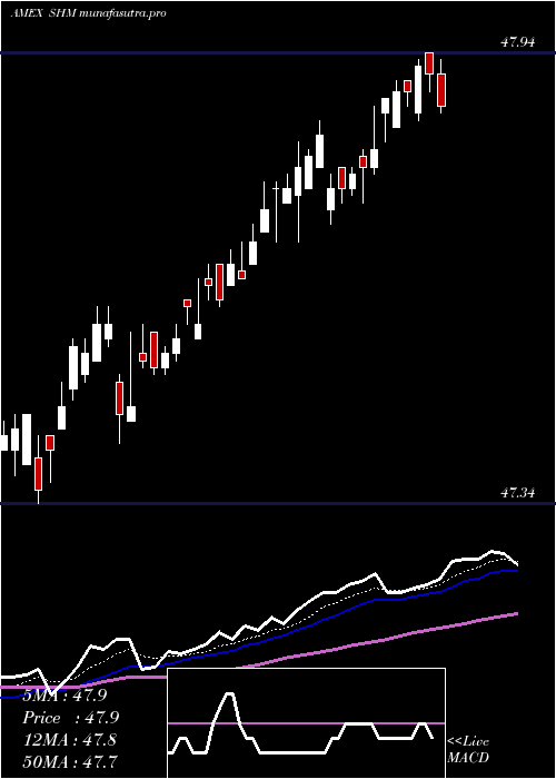 Daily chart SpdrS