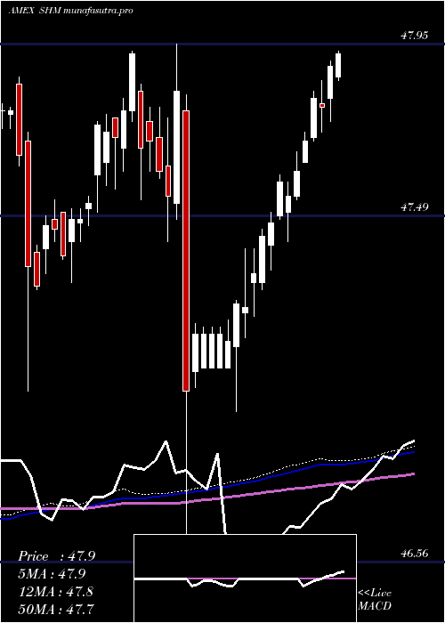 weekly chart SpdrS