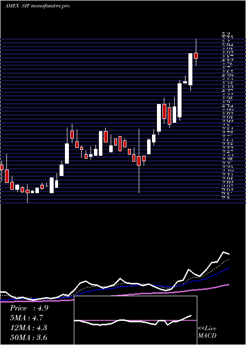 Daily chart SifcoIndustries