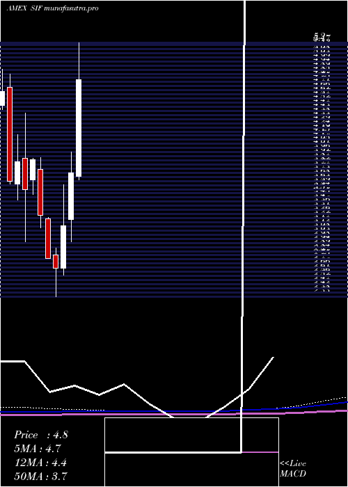 monthly chart SifcoIndustries