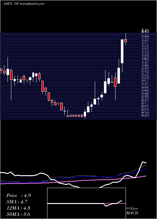 weekly chart SifcoIndustries