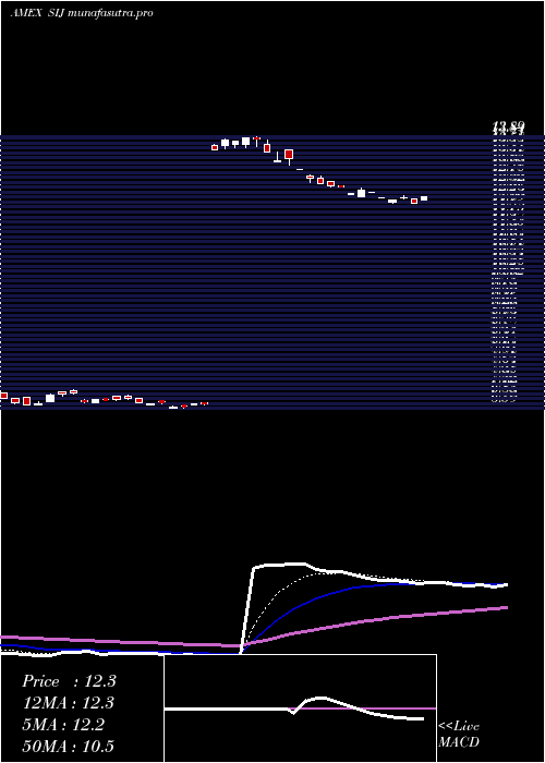 Daily chart UltrashortIndustrials