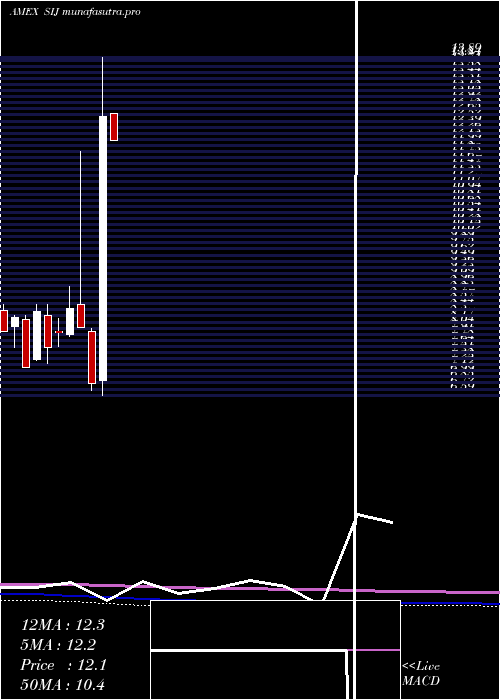 monthly chart UltrashortIndustrials
