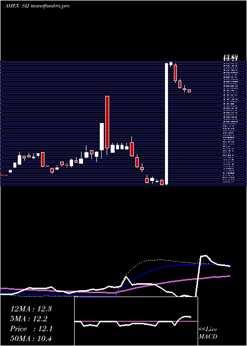 weekly chart UltrashortIndustrials