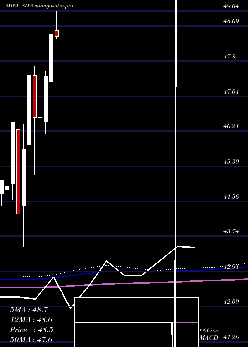 monthly chart 6Meridian