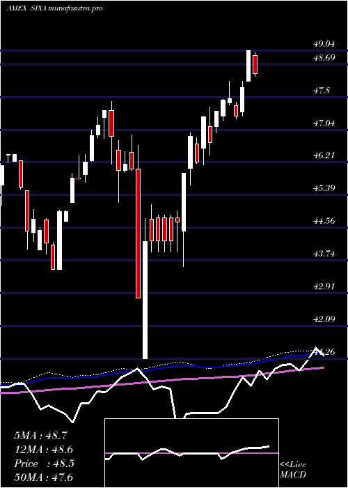 weekly chart 6Meridian
