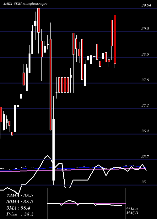  weekly chart 6Meridian