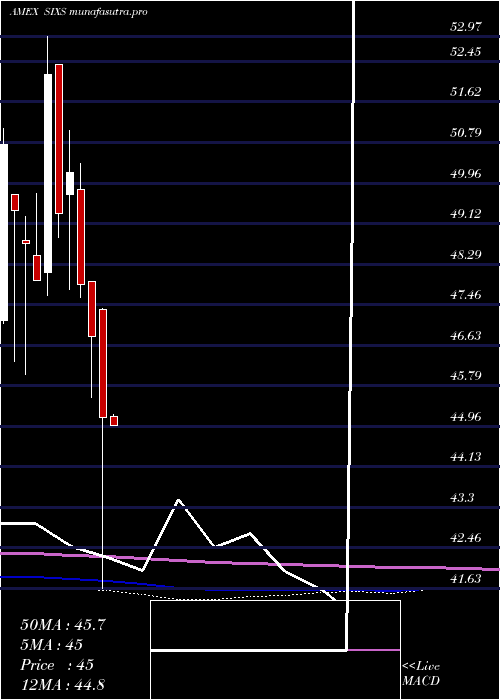 monthly chart 6Meridian