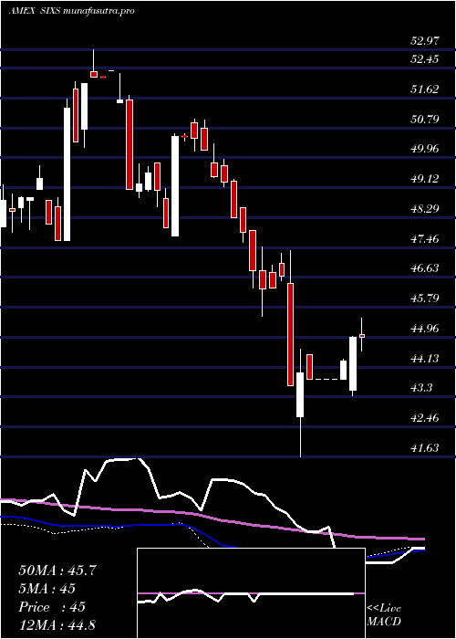 weekly chart 6Meridian